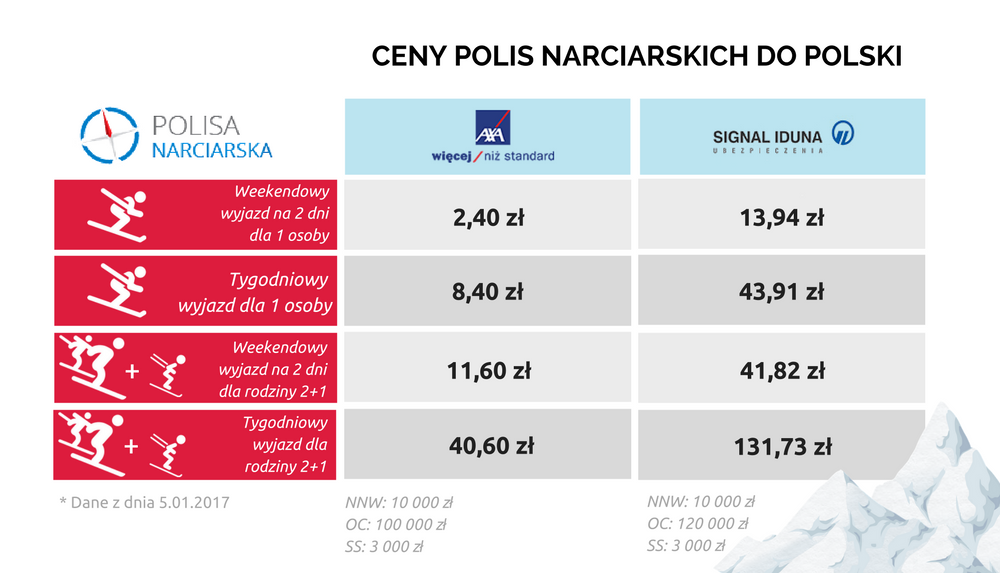 ubezpieczenie narciarskie w Polsce